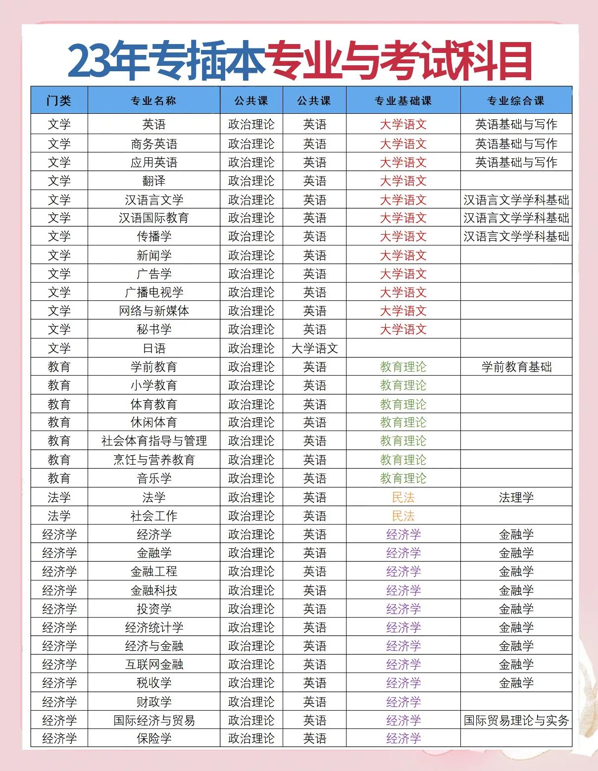 专插本要考的科目有哪些