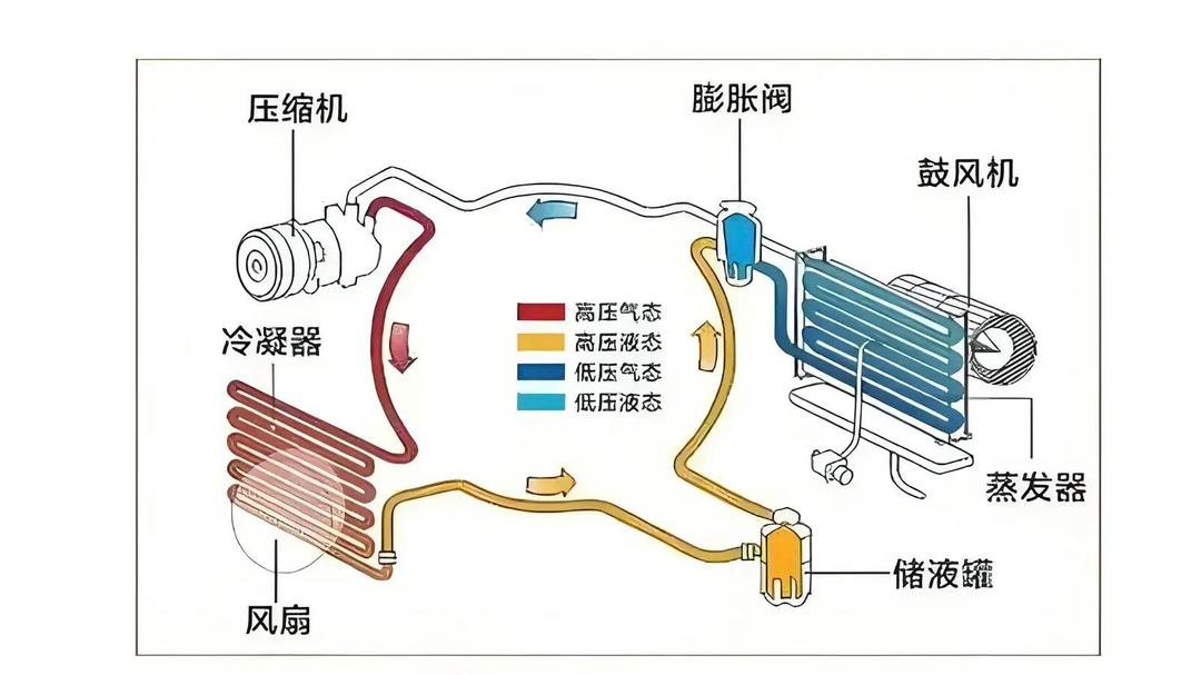 汽车空调的工作原理