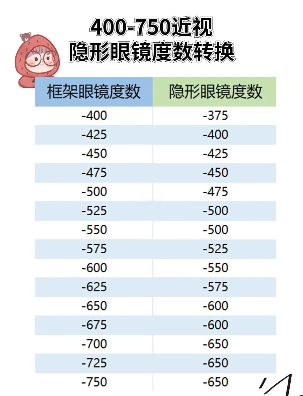 眼镜度数与隐形眼镜度数换算
