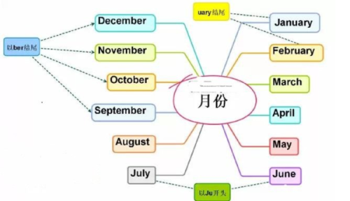 1到12月的英语怎么读用汉字