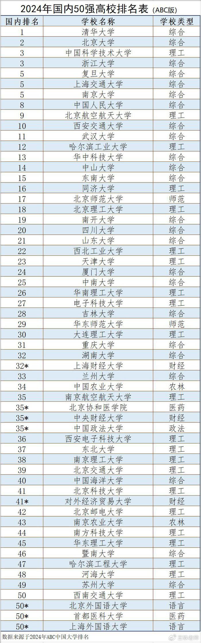 全国大学排名前100名