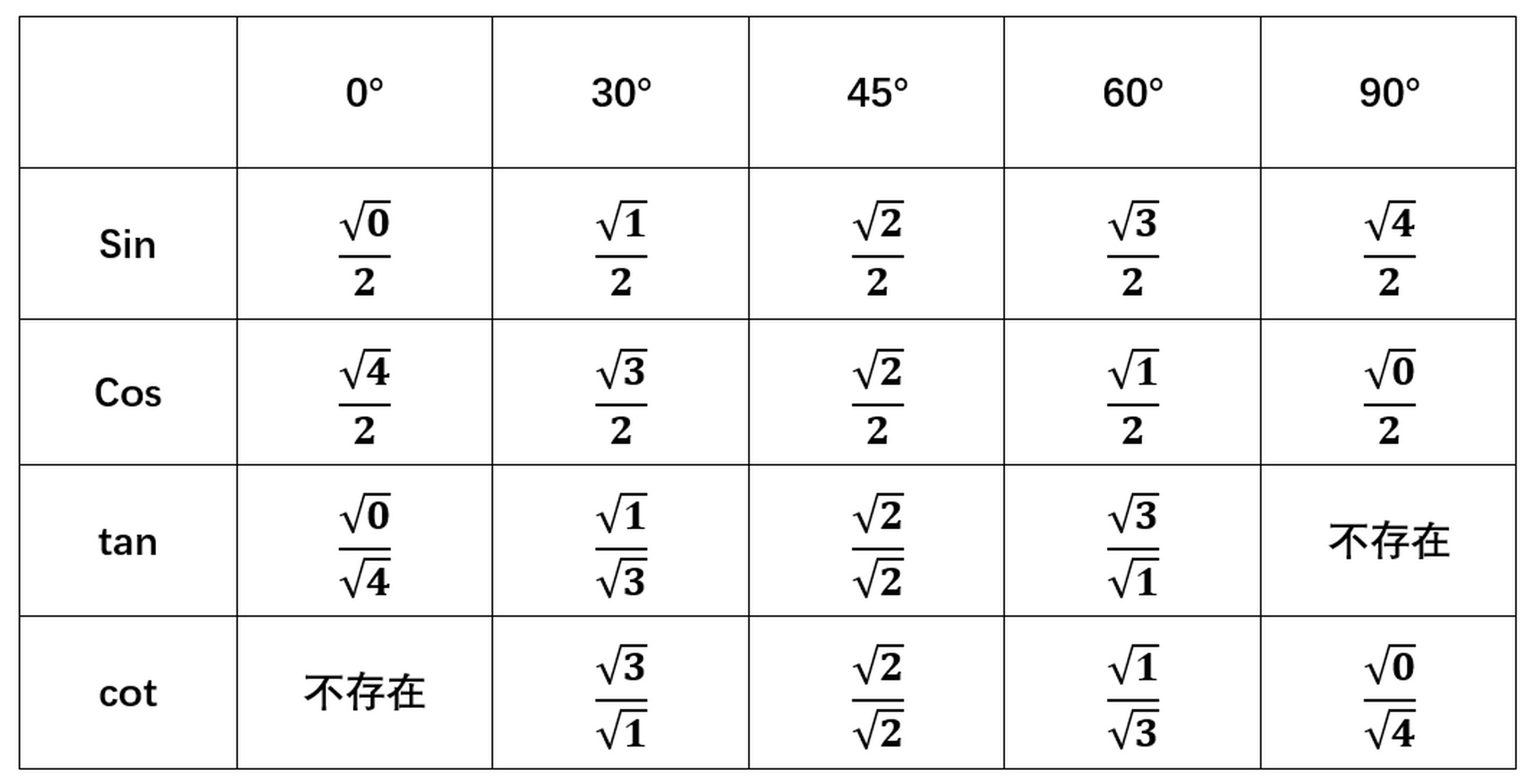 三角函数数值表0到360