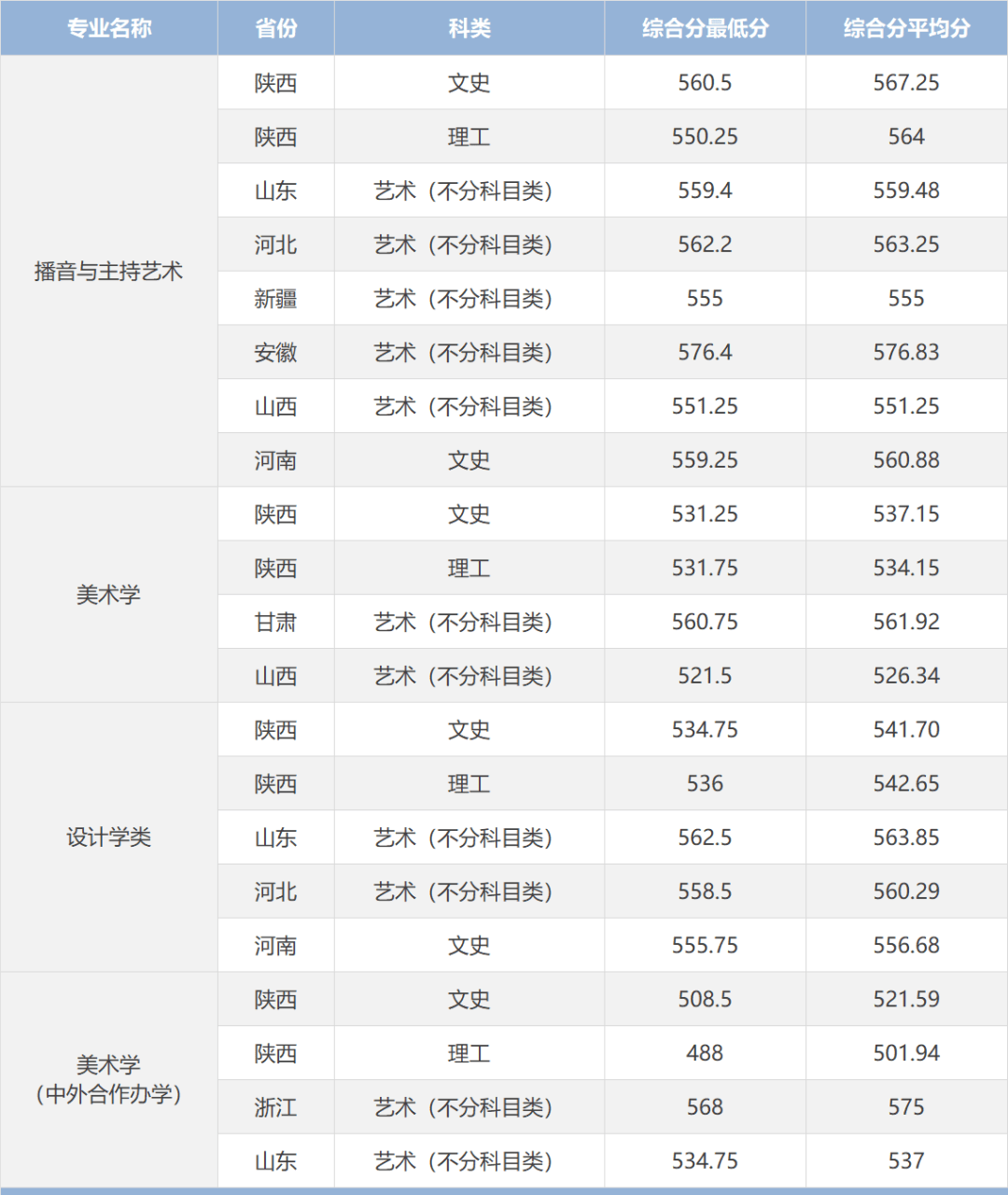 西安电子科技大学考研录取线2025