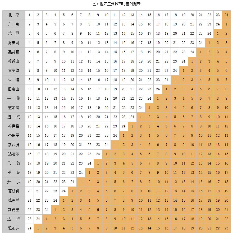 欧洲时差比北京时间快还是慢